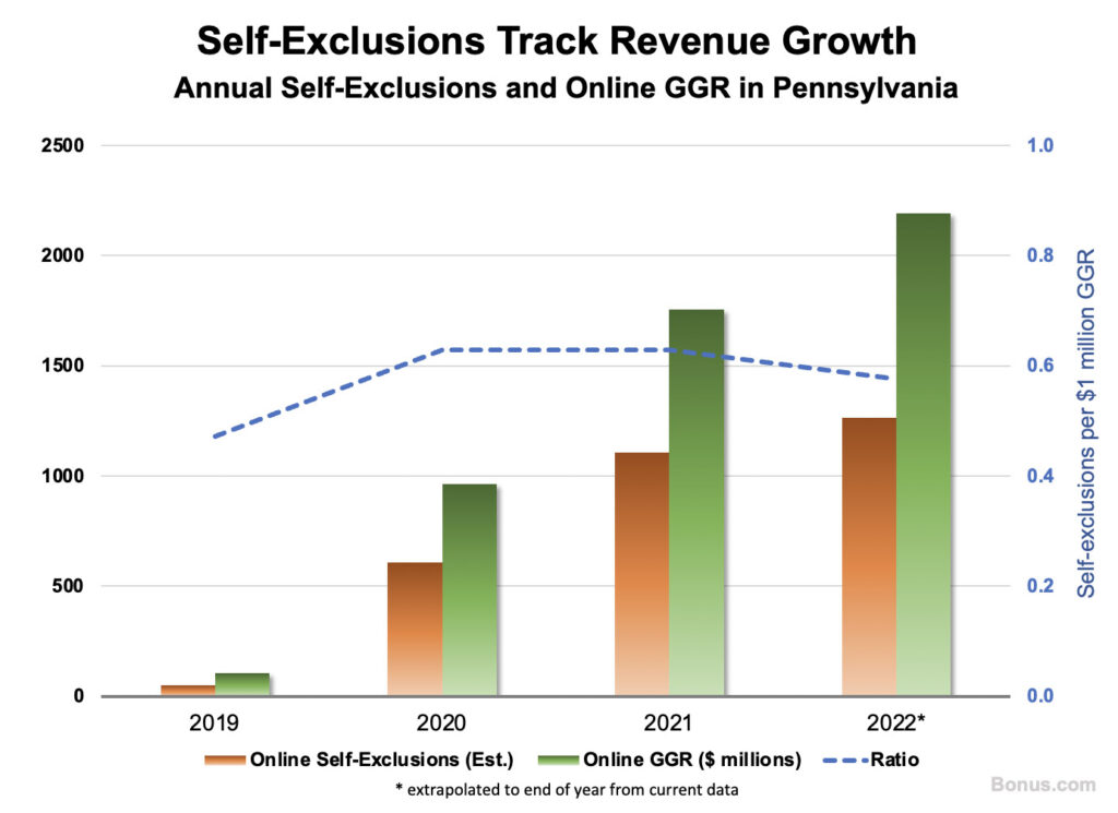 Online gambling self-exclusions track online GGR quite neatly