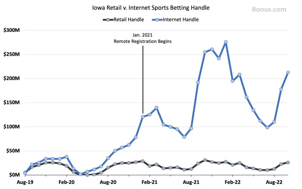Iowa retail vs. internet sportsbook handle
