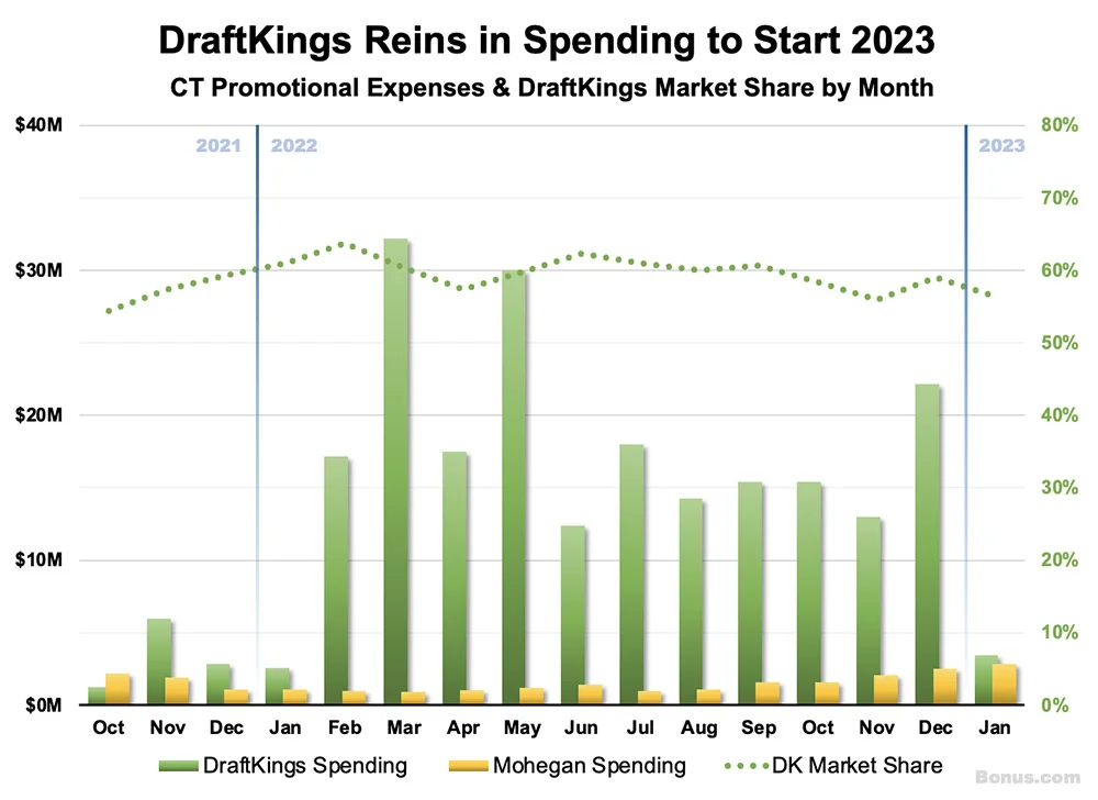 DraftKings spent tens of millions of dollars each month on Connecticut casino promotions in 2022.