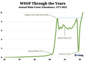 The 2019 and 2022 WSOP Main Events came up just shy of the 2006 attendance record, but the 2023 field has surpassed it with over 10,000 entries