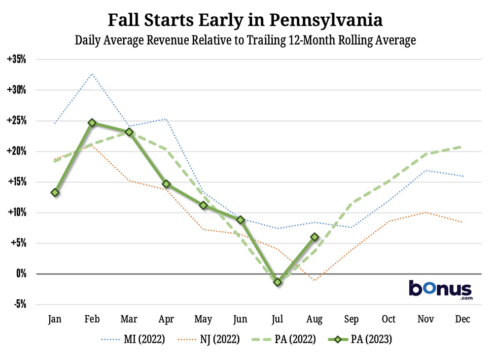 Pennsylvania's seasonal cycle seems to show an earlier fall recovery than other states.
