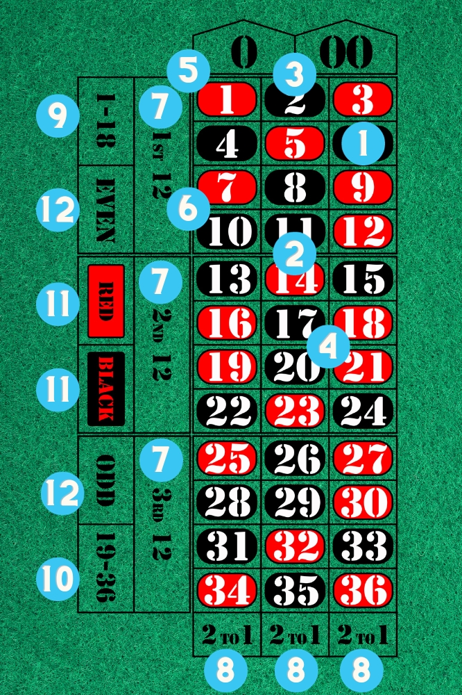 Labeled American Roulette Table