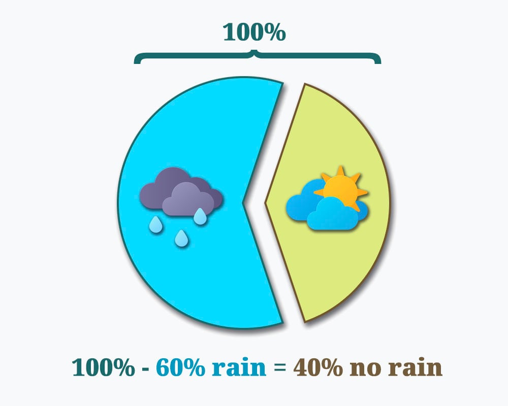 Probabilities always add up to 100%, so a 60% chance of rain implies a 40% chance of no rain.