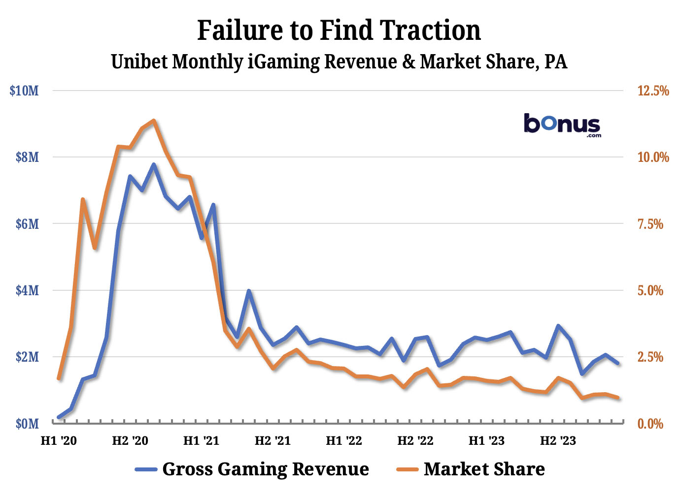 After a brief honeymoon period in 2020, Unibet has struggled in Pennsylvania.