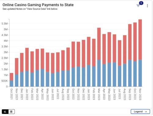 Connecticut Online Casino Revenue