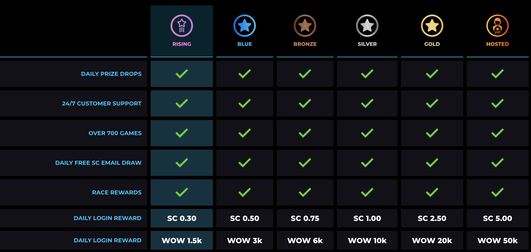 Tabla de beneficios de niveles VIP de WOW Vegas de juegos, mostrando recompensas diarias, soporte 24/7, acceso a más de 700 juegos, sorteos gratuitos y premios por inicio de sesión para categorías Rising, Blue, Bronze, Silver, Gold y Hosted.