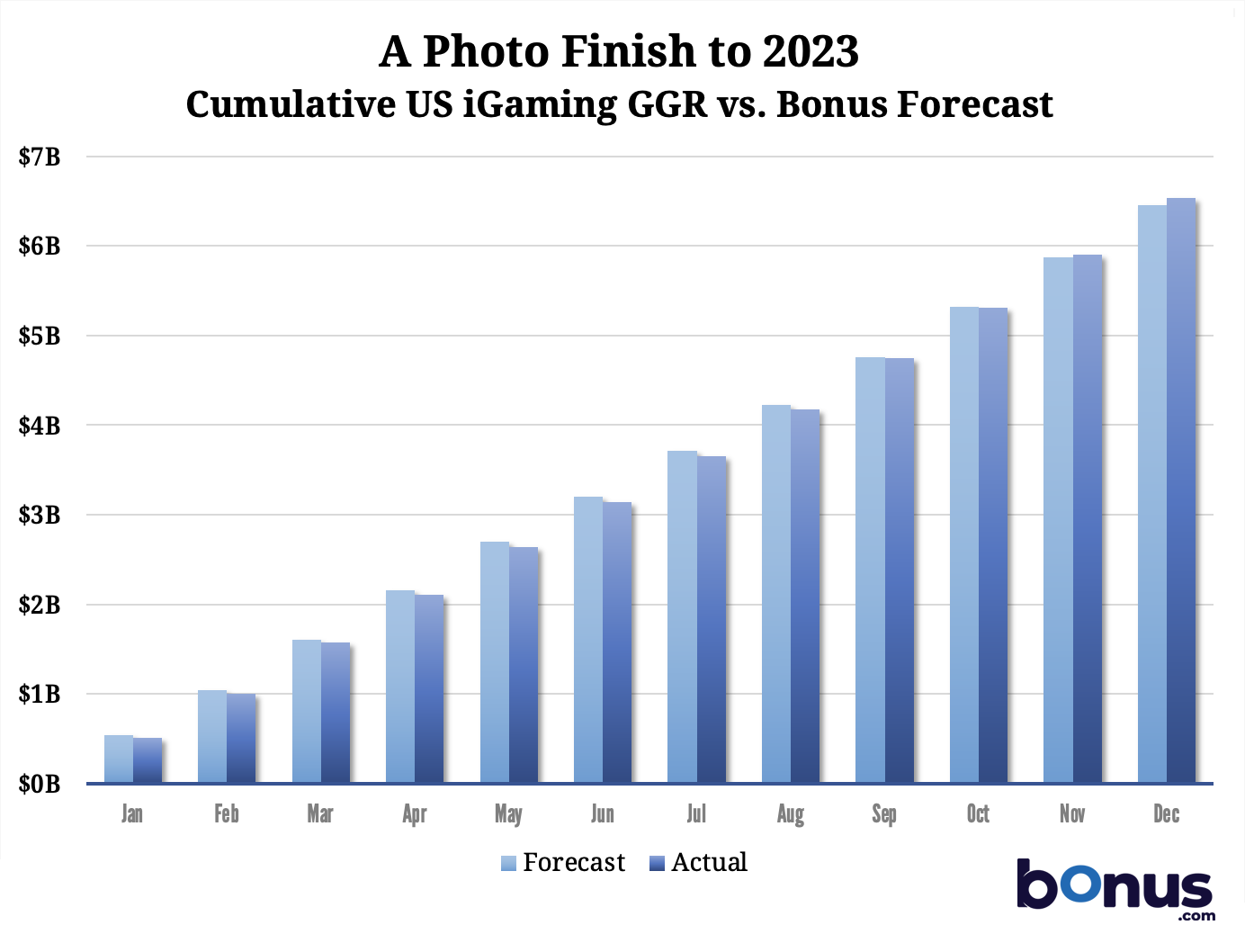 US national iGaming revenue for 2023 beat the Bonus forecast by 1.1%.