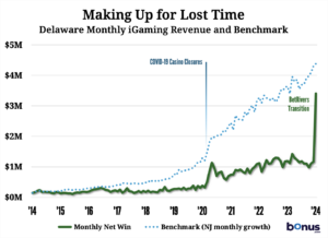 Delaware's online casino revenue was less than a third of what it would have been if the market had grown like New Jersey's. Yet a change to BetRivers has just about made up for lost time.