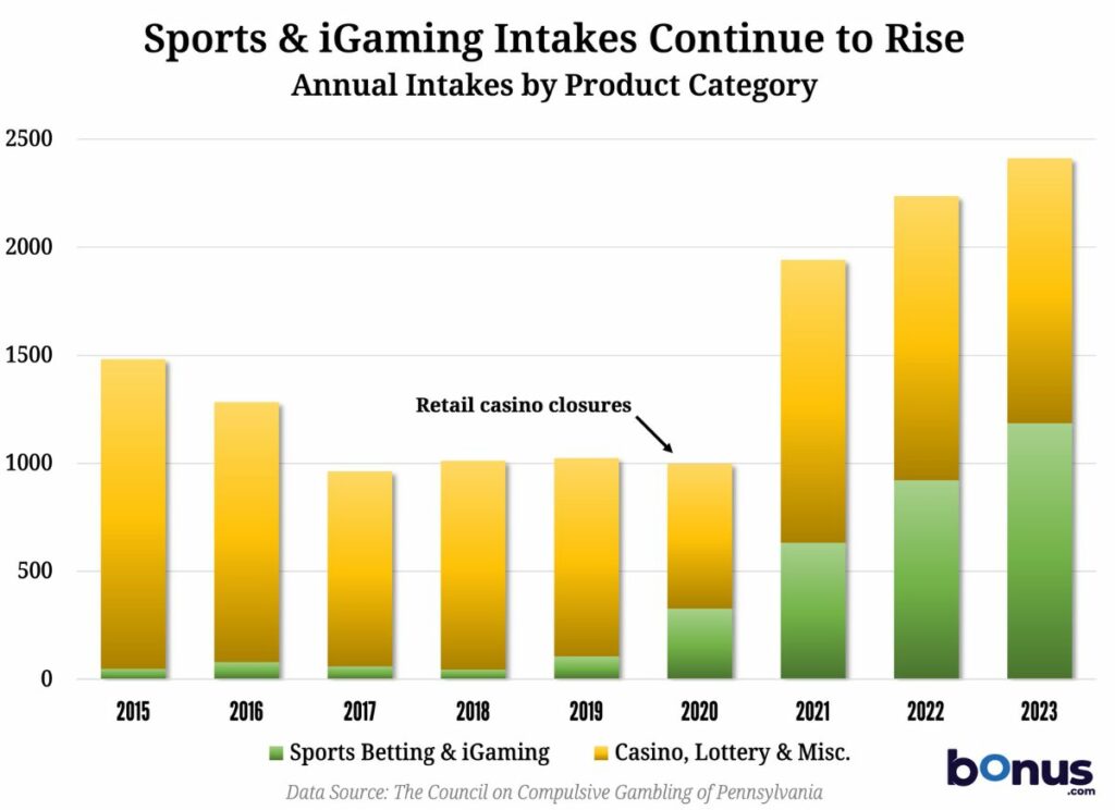 CCPG Intakes by Vertical, 2023
