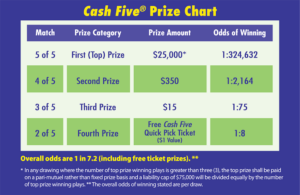 Cash Five Prize Chart