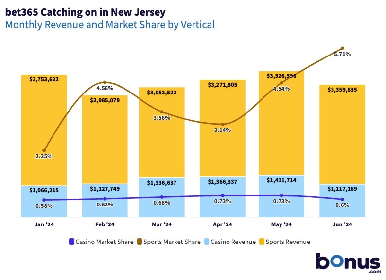 Bet365 market share in New Jersey