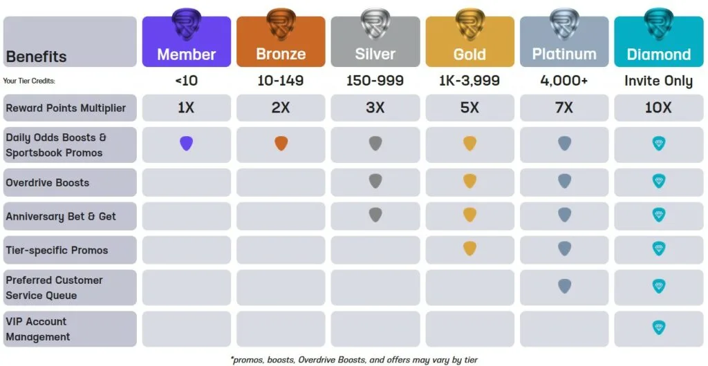 Hard Rock Bet Loyalty Rewards Tiers