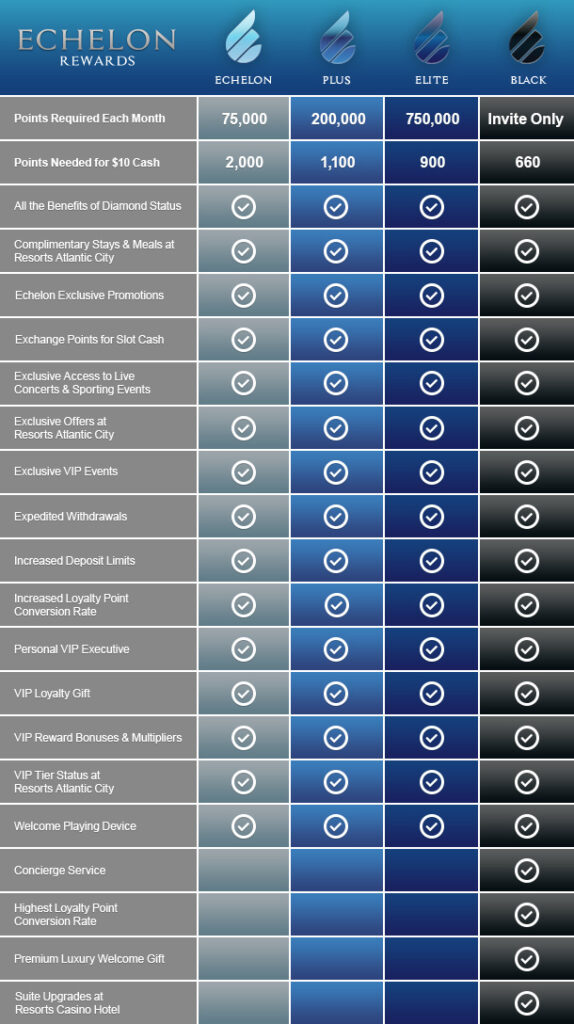 Echelon Rewards Table