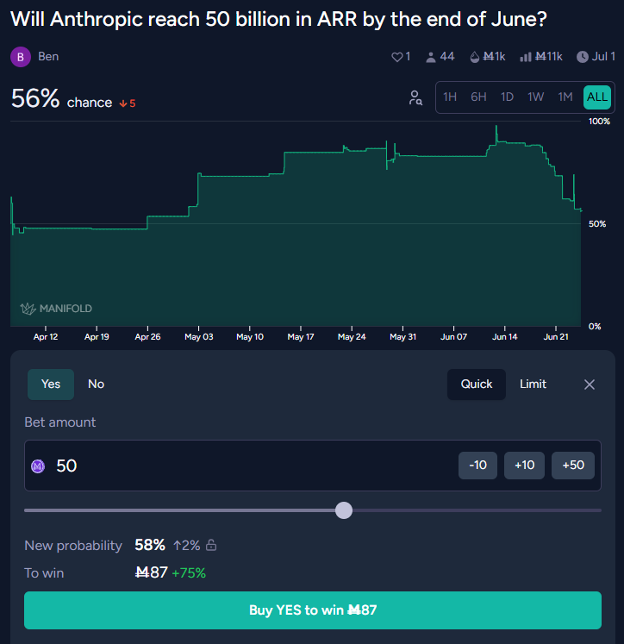 Screenshot of a Manifold Markets prediction market asking, “Will Anthropic reach $50 billion in ARR by the end of June?” The market shows a 56% probability, down 5 percentage points. A line chart tracks odds from April through late June, rising from around 50% to above 70% before declining back to the mid‑50% range.