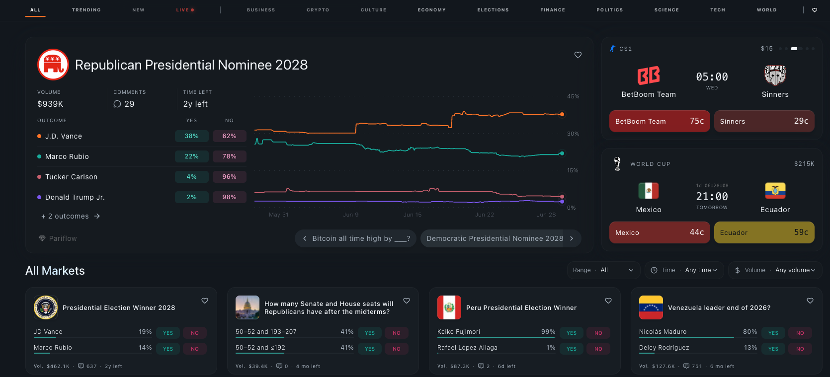 Pariflow prediction market homepage showing political, sports, and world event markets with live odds, trading volumes, and probability charts. Featured markets include the 2028 Republican presidential nominee, CS2 esports betting, World Cup predictions, and international election forecasts.
