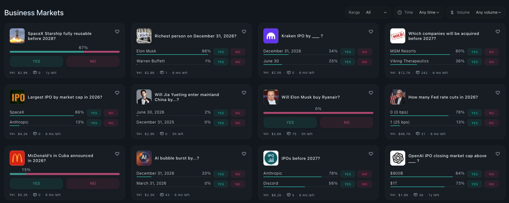 Pariflow business prediction markets page displaying forecasts on SpaceX, IPOs, acquisitions, interest rates, artificial intelligence, corporate activity, and billionaire rankings, with yes/no trading odds and market probabilities.