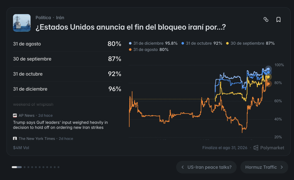 Captura de pantalla de un mercado de predicción de Polymarket sobre Irán y Estados Unidos. El encabezado muestra la pregunta “¿Estados Unidos anuncia el fin del bloqueo iraní por...?” dentro de la categoría Política · Irán. A la izquierda aparecen varias fechas con probabilidades asociadas: 31 de agosto (80%), 30 de septiembre (87%), 31 de octubre (92%) y 31 de diciembre (96%). A la derecha, un gráfico de líneas compara la evolución de las probabilidades para cada fecha, mostrando una tendencia general al alza durante el período analizado. Debajo se incluyen enlaces a noticias de AP News y The New York Times relacionadas con las relaciones entre Estados Unidos e Irán. El mercado muestra un volumen de negociación de 4 millones de dólares y una fecha de finalización del 31 de agosto de 2026.