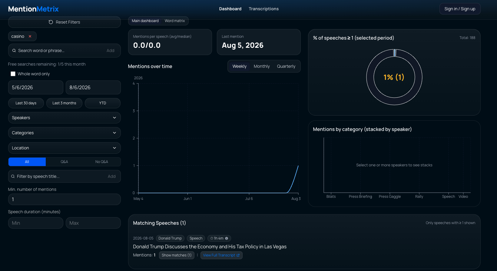 Screenshot of the MentionMetrix analytics dashboard showing search results for the keyword “casino.” The interface includes filtering options for date range, speakers, categories, location, speech duration, and transcript searches. Summary metrics show an average of 0.0 mentions per speech, a last mention date of August 5, 2026, and 1% of speeches (1 out of 188) containing the selected term. A line chart titled “Mentions over time” displays a single increase in mentions near early August 2026. At the bottom, one matching speech is listed: “Donald Trump Discusses the Economy and His Tax Policy in Las Vegas,” dated August 5, 2026, with one mention of the term. The dashboard uses a dark blue theme with charts, graphs, and data visualization panels.