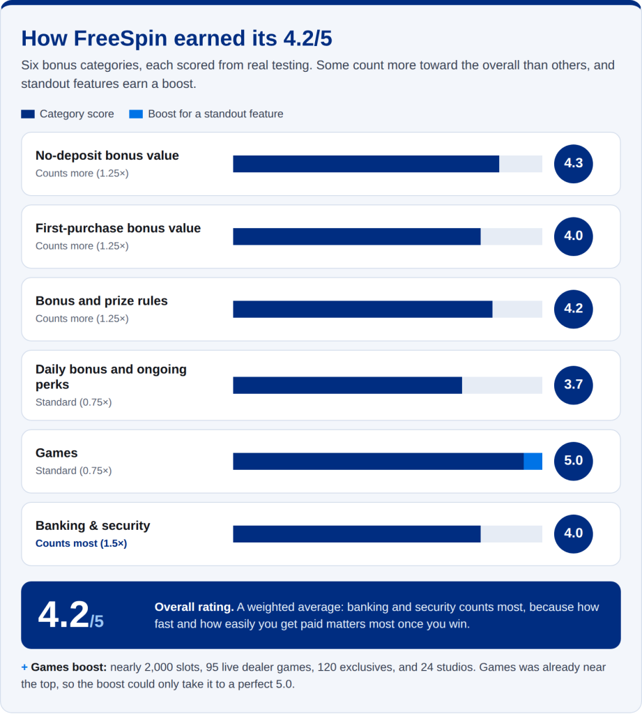FreeSpin Bonus - Scoring Graphic